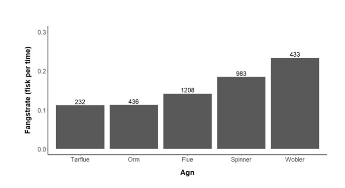 Fangstjournalens statistik peger på at woblere og spinnere har en større effektivitet end flue og orm, dvs. de fanger flere havørreder i åen pr time. Tallene over søjlerne angiver antal fisketimer der er registreret for det givne agn.