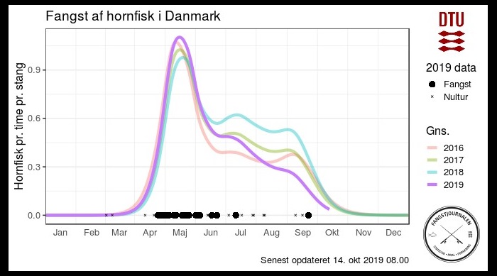 Barometeret viser, hvor mange hornfisk en lystfisker kan forvente at fange i timen i gennemsnit. I starten af sæsonen er fangstraten lav, og der skal bruges længere tid på at fange en hornfisk, end når sæsonen topper, hvilket ofte er i maj måned