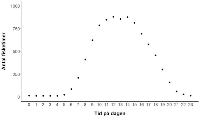 Oversigt over hvordan fisketimer efter havørred på kysten fordeler sig over døgnet i de tre efterårsmåneder. Tallene peger på at der er bedst plads først og sidst på dagen.