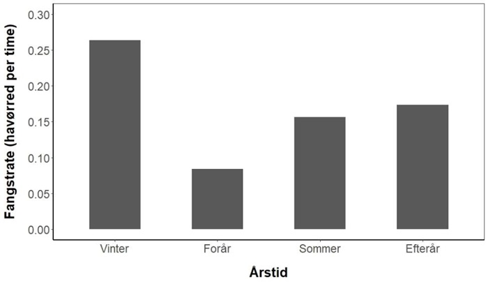 : Den gennemsnitlige fangstrate af havørred i danske åer fordelt på de fire årstider.