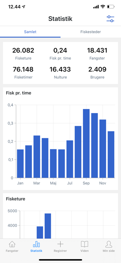 Screendump fra Fangstjournalens app fra siden ”Statistik” hvor der er filtreret efter bla. ”havørred”. Ud over at vise ”fisk fanget pr time” kan man også hvor mange brugere der har bidraget til tallene, antallet af fisketure, antallet af fangster og meget andet.