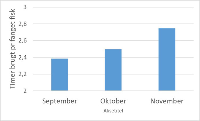 Havørredfiskeri - fangst i september, oktober og november