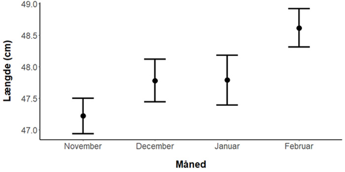 Havørredfangster - længde i november-febrauar