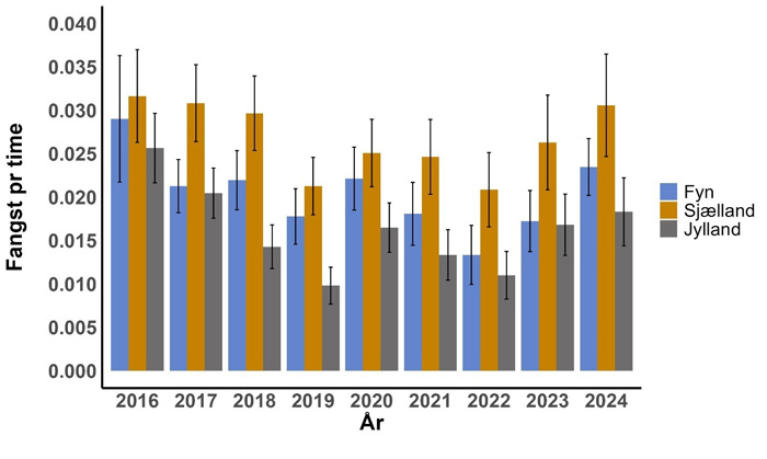Fangstrater (fangst pr. time) af kystfangede havørreder lig med eller større end 50 cm indrapporteret til Fangstjournalen i perioden 2016-2024.