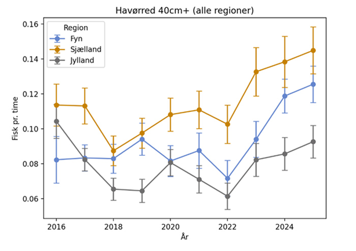Figuren viser en tidsserie over hvor lang tid det i gennemsnit tager en lystfisker at fange en havørred > 40cm i tre landsdele, Jylland, Fyn og Sjælland