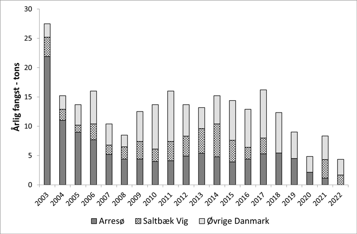 Ål fangststatistik