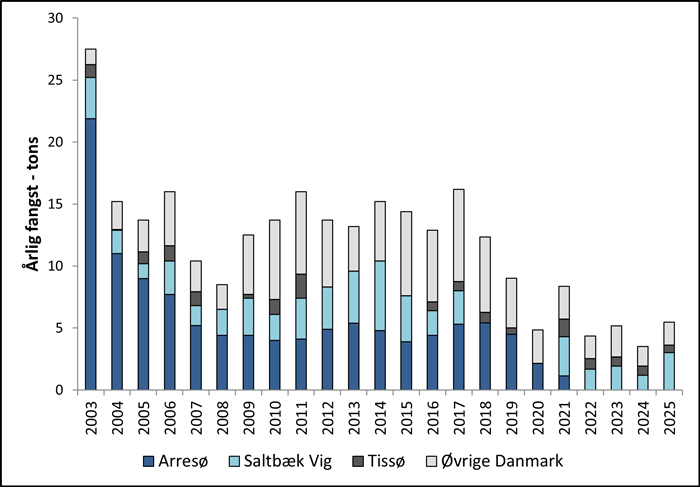 Ål fangststatistik