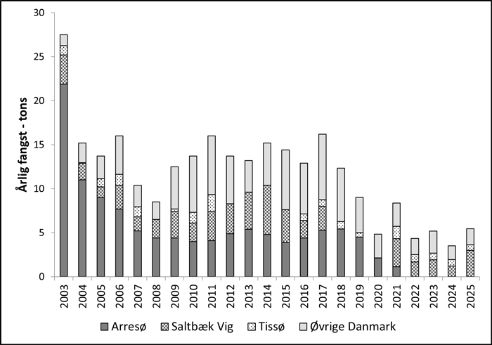Ål fangststatistik