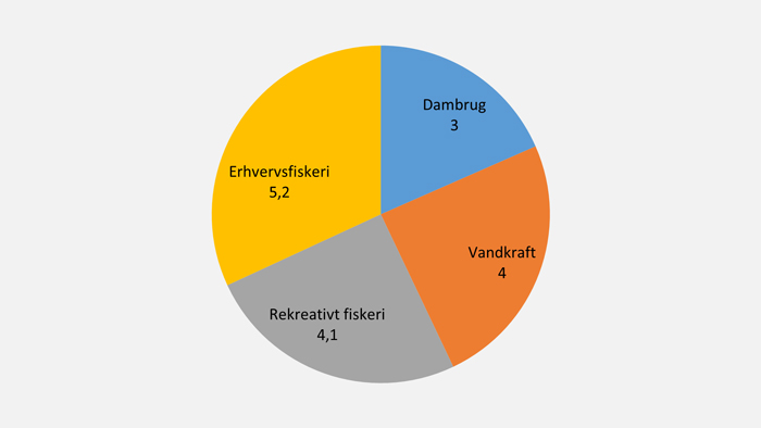 Ål - dødelighed i ferskvand