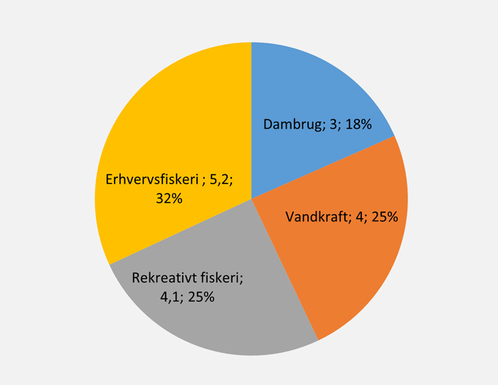 Ål - dødelighed i ferskvand