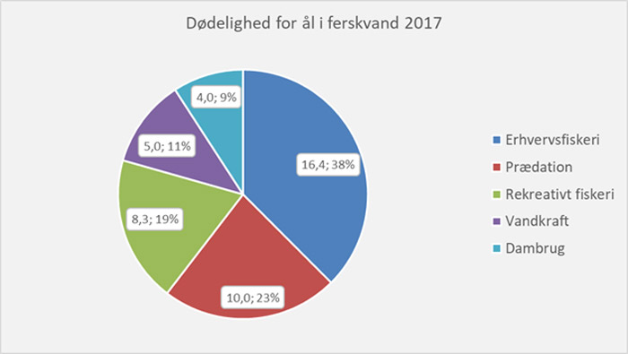 Ål - dødelighed i ferskvand