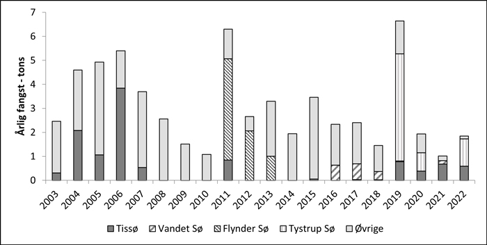 Brasen fangststatistik