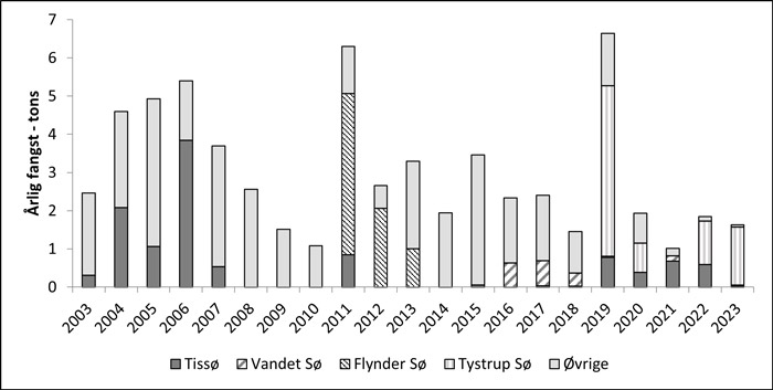Brasen fangststatistik