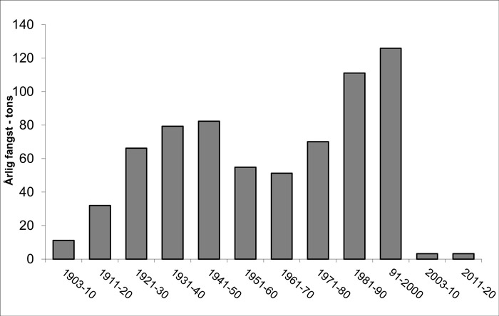 Brasen fangststatistik