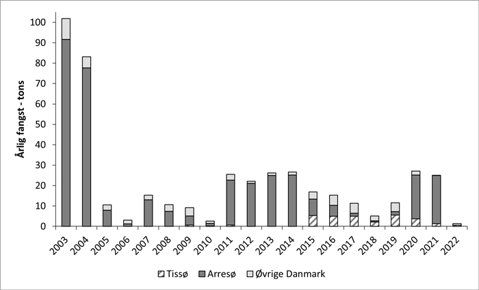 Sandart fangststatistik