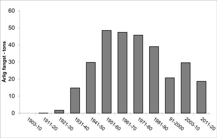 Sandart fangststatistik