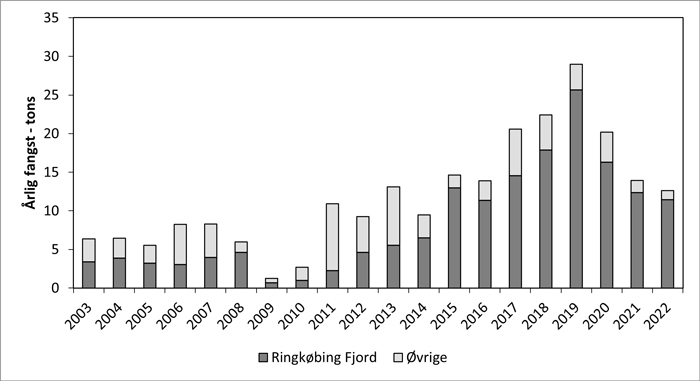 Skalle fangststatistik