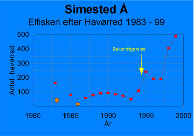 Uvikling_i_bestanden_af_havoerred_efter_garnfredningen