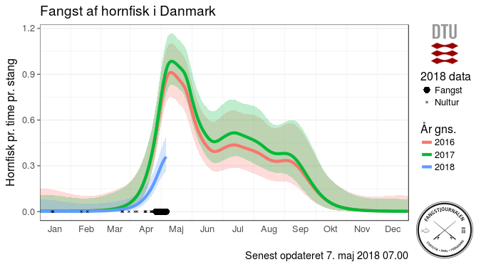 Hornfiskebarometeret stort maj 2018