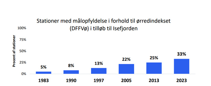DTU Aquas undersøgelser af Isefjordens vandløb i perioden 1983-2023 viser den procentvise andel af de undersøgte stationer med målopfyldelse efter ørredindekset (DFFVø).
