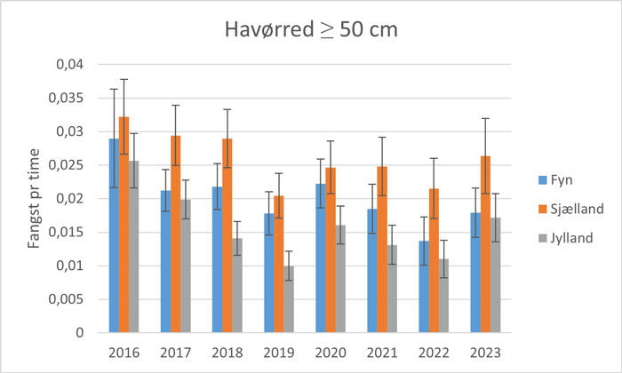 Fangstrater (fangst pr. time) af kystfangede havørreder lig med eller større end 50 cm indrapporteret til Fangstjournalen i perioden 2016-2023.