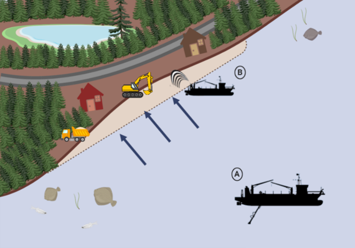 Sandfodring langs dansk kystlinje.